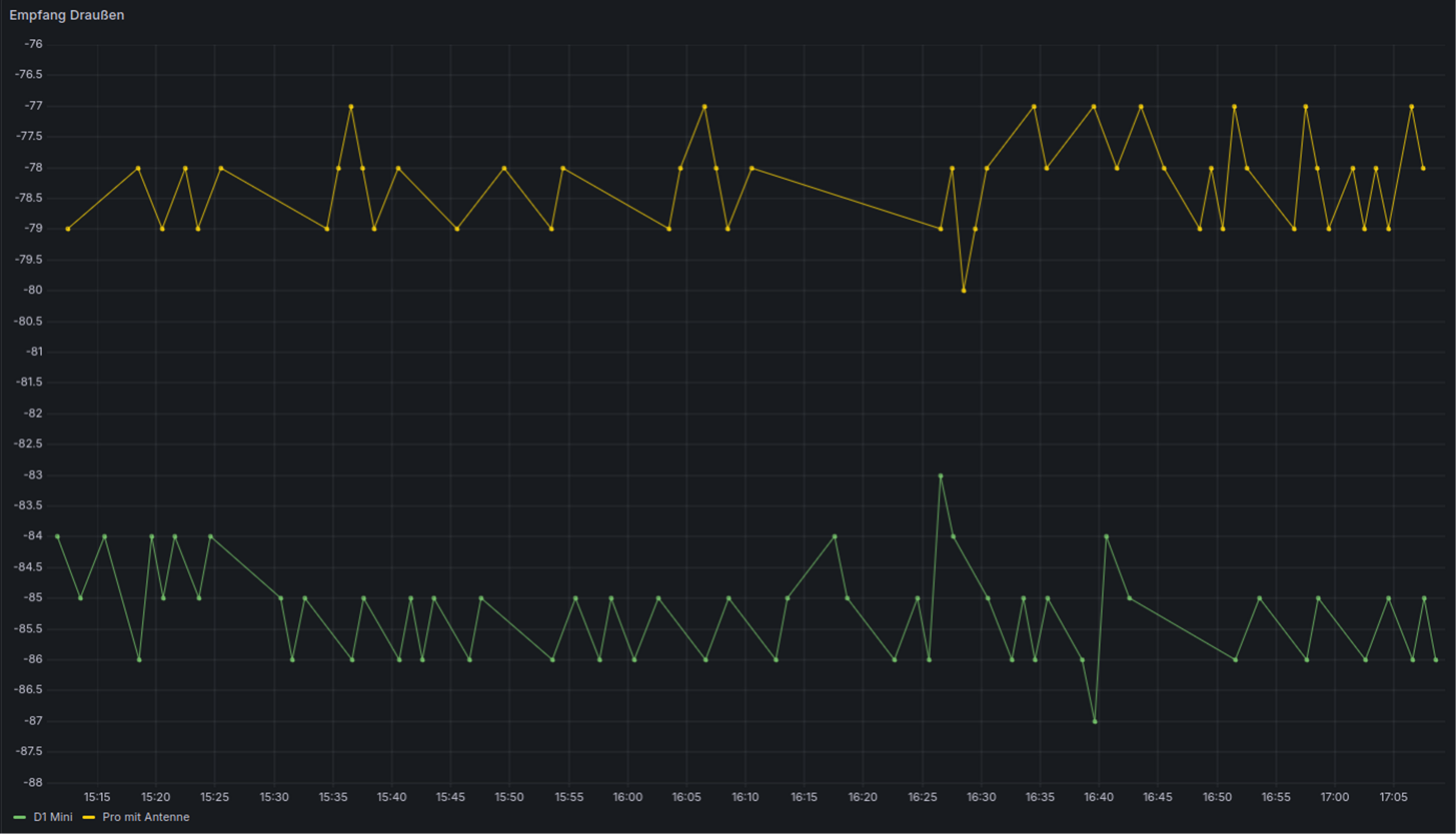 Vergleich WLAN-Signalstärken D1 Mini und Pro mit Antenne