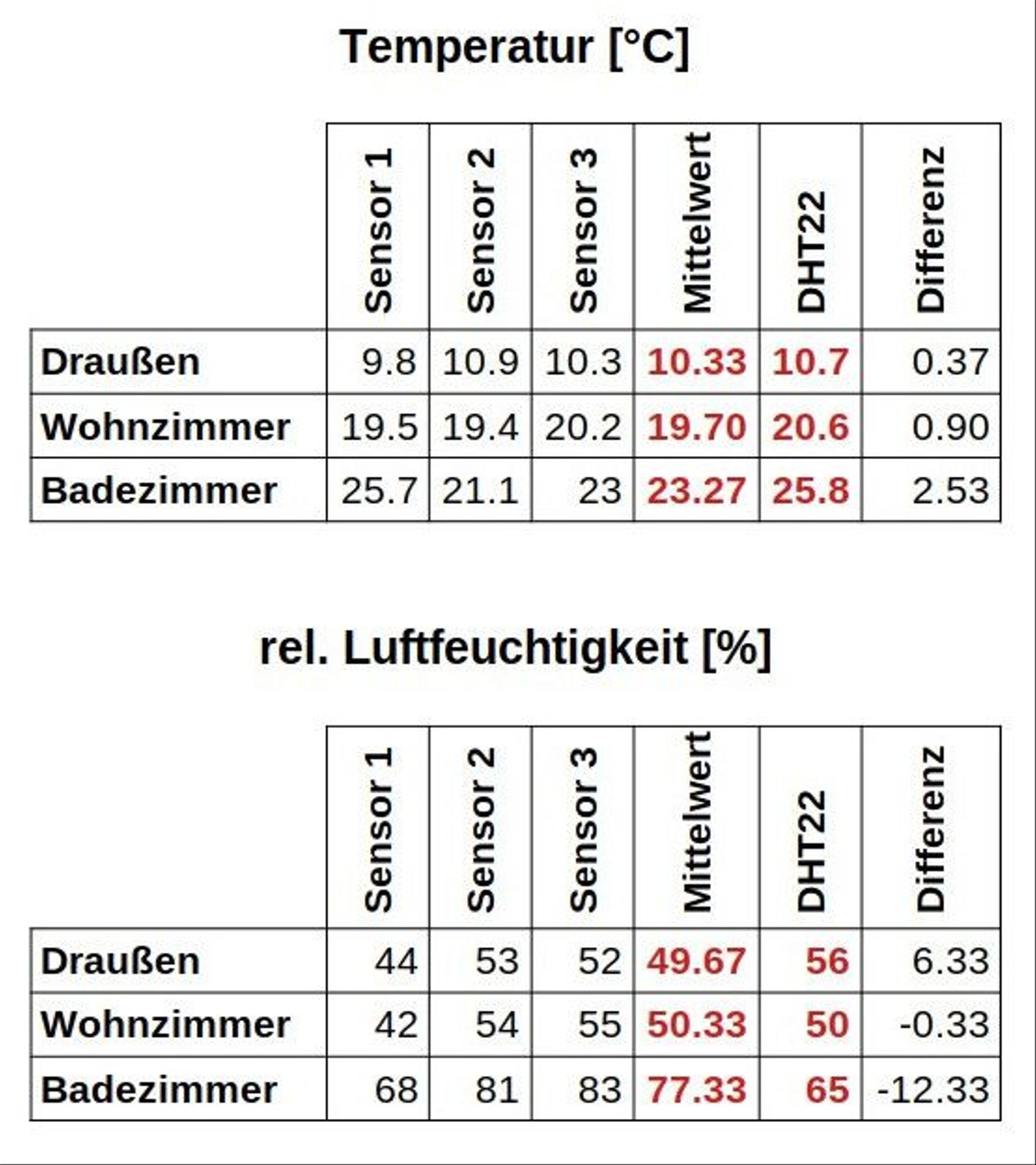 Messwerte für die Kalibrierung